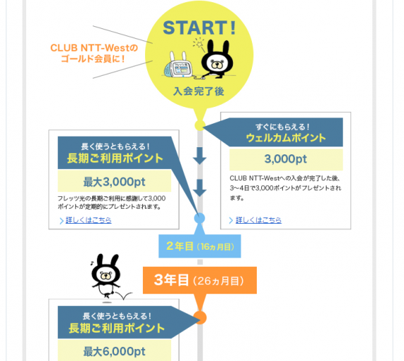 フレッツ光ポイントの貯まり方