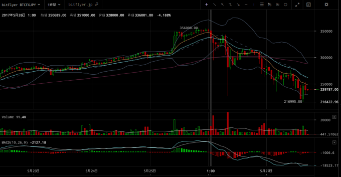 暴落時の仮想通貨のチャート（2017年5月27日17時時点）