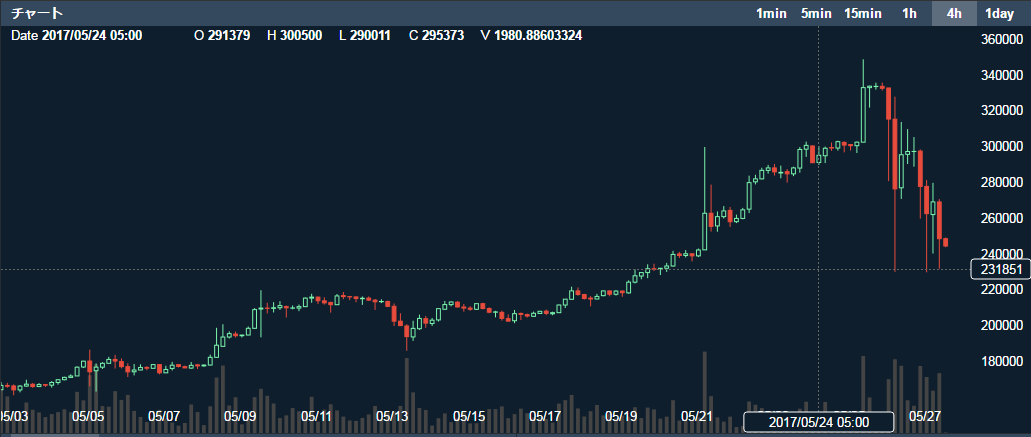 暴落時の仮想通貨の価格（コインチェック2017年5月27日12時時点）