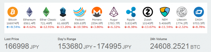 各種仮想通貨の価格（2017年5月2日）