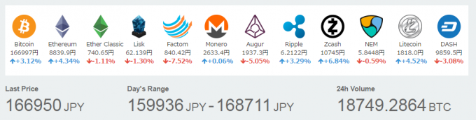 各種仮想通貨の価格（2017年5月3日）