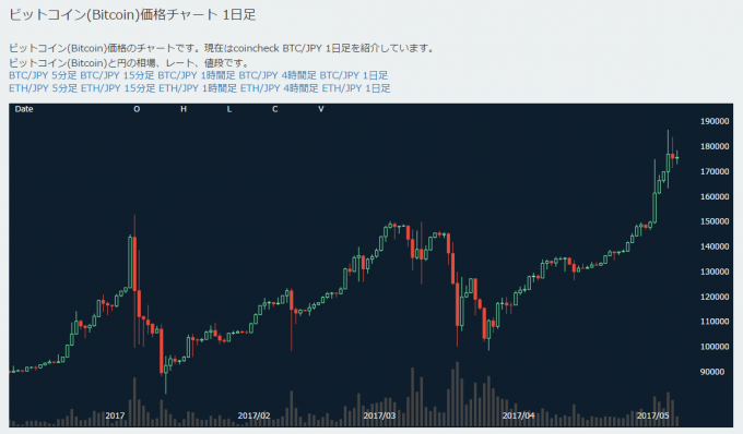 ビットコインの価格推移（日足チャート）