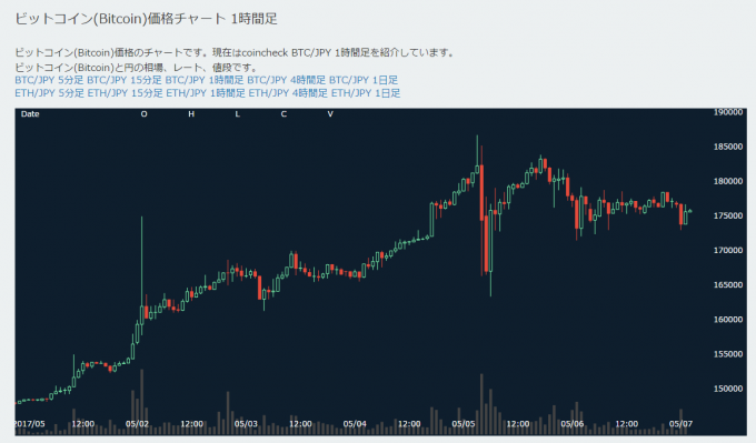 ビットコインの価格推移（時間足チャート）