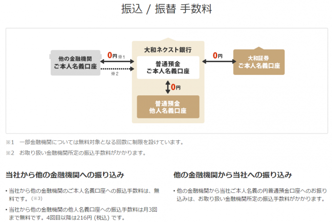 大和ネクスト銀行の振込、振替手数料