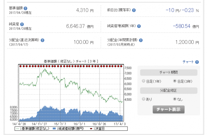 大和米国リート基準価格推移グラフ