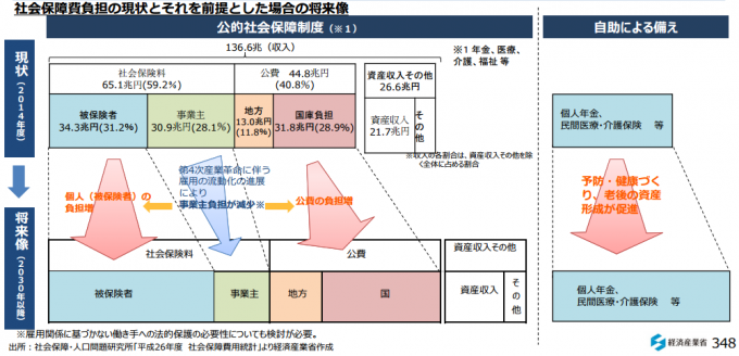 今後の社会保障負担の予想グラフ