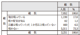 喫煙者、非喫煙者の割合。総数のアップ