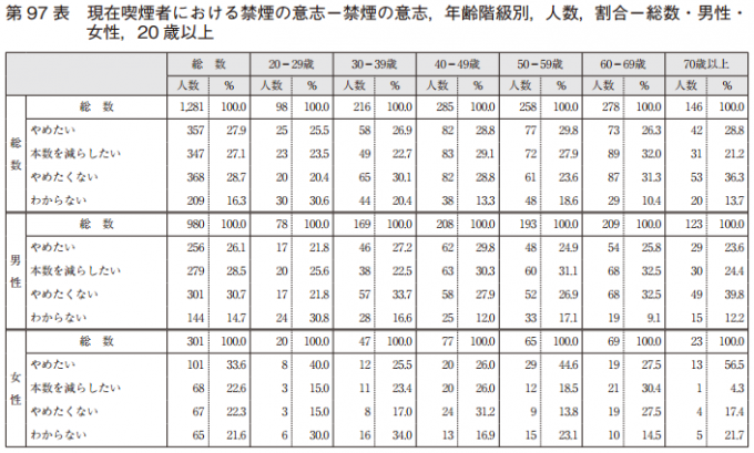 煙草をやめたい人の割合