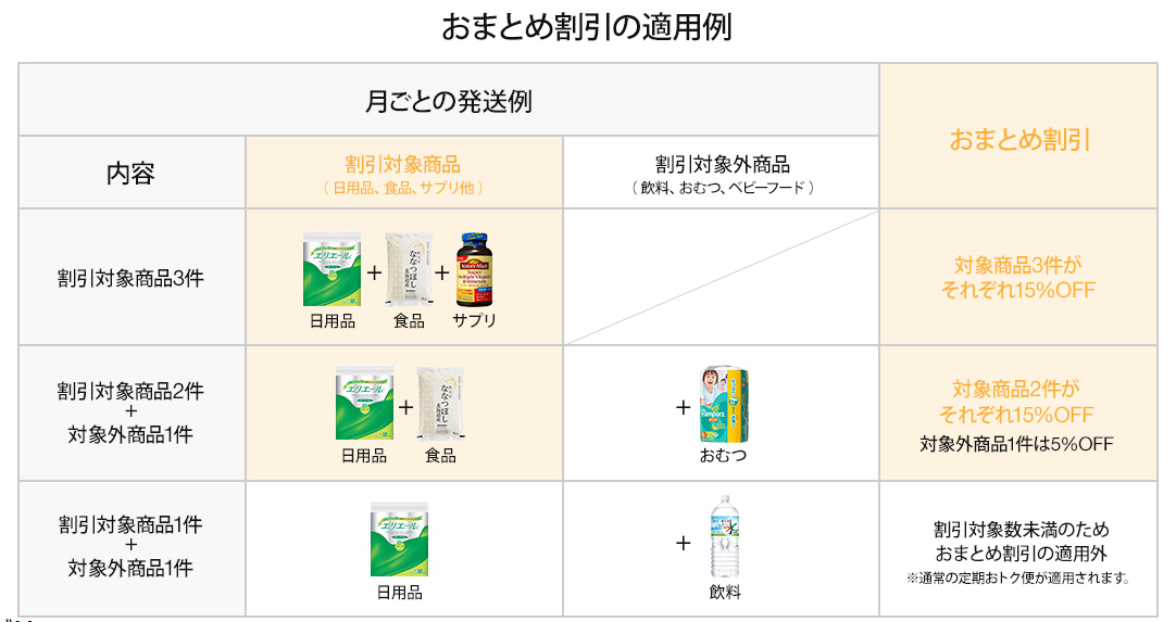 アマゾン定期お得便、おまとめ割引の適用例