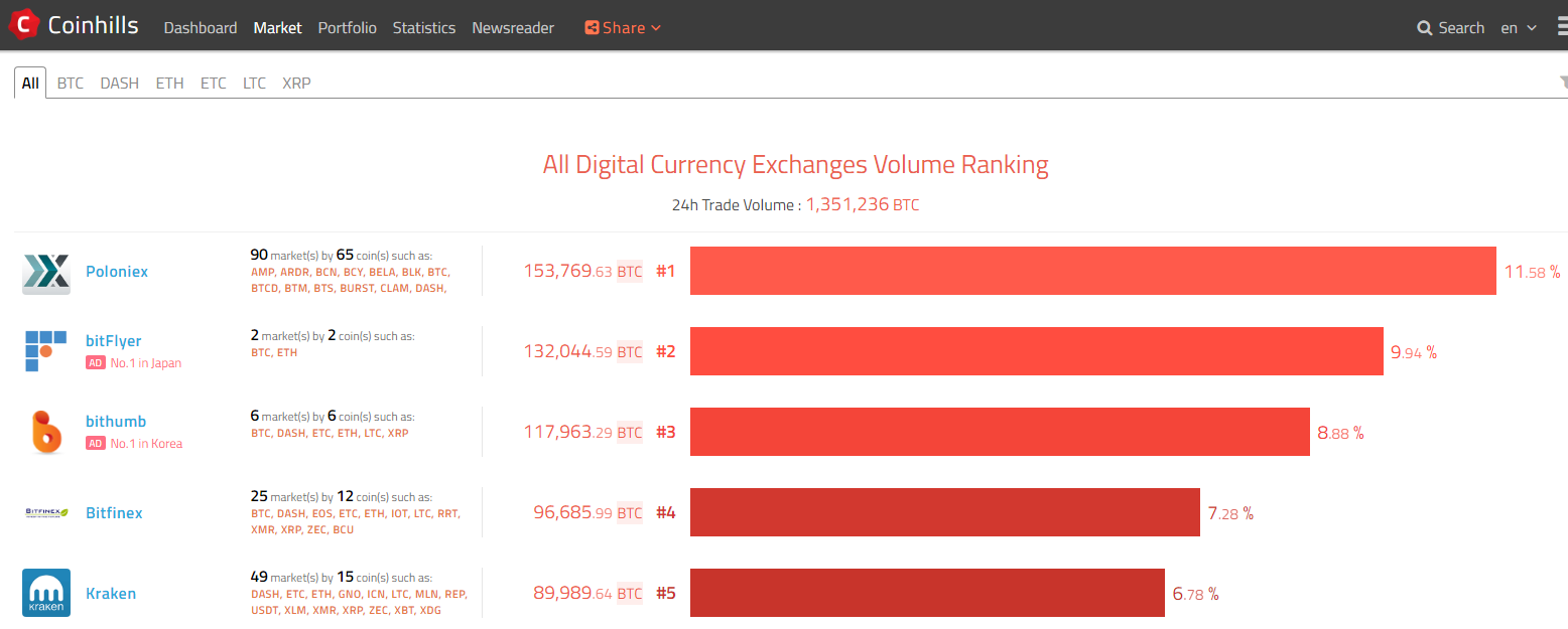 coinhills、全暗号通貨の取引ボリューム