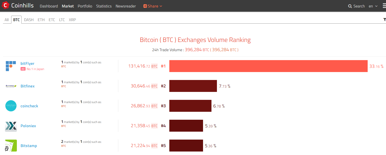 coinhills、ビットコインの取引ボリューム