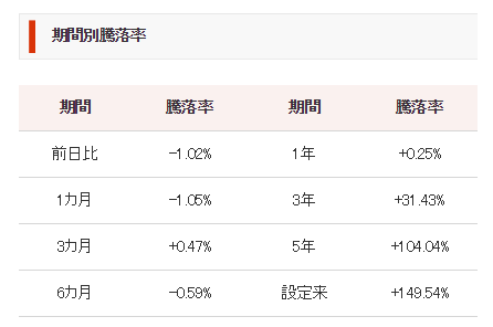 大和米国リート期間別騰落率