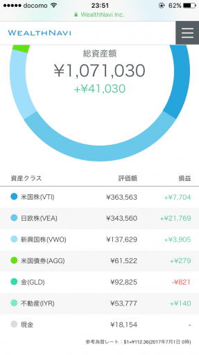 ウェルスナビ2017年6月の運用実績（円）