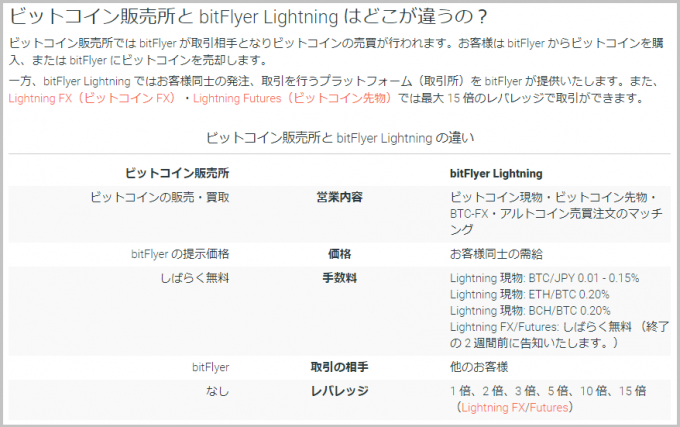 ビットコイン販売所とbitflyer fxの違い