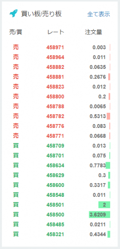 買い板・売り板に並んだビットコインの価格と数量