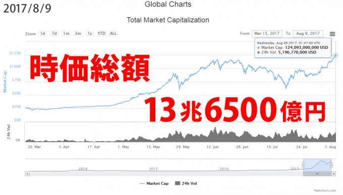 時価総額13兆6500億円を超えた仮想通貨