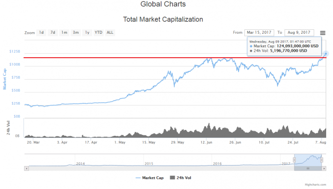 ピーク時からのラインを引いた仮想通貨の時価総額