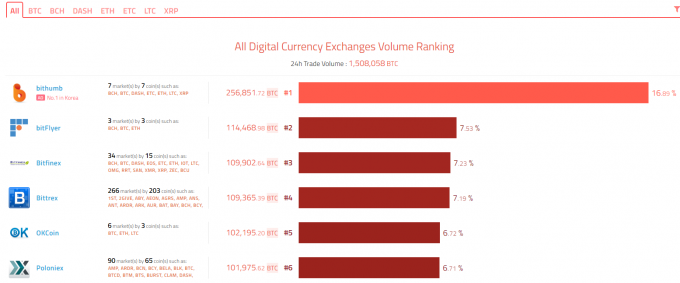 仮想通貨取引量ランキング（取引所）