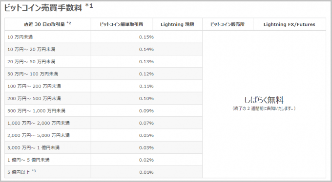 ビットフライヤーでのビットコイン取引に係る手数料一覧