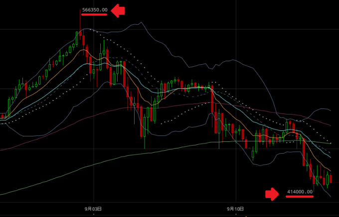 ビットコインが大幅下落した2017年9月2日から13日の4時間足チャート