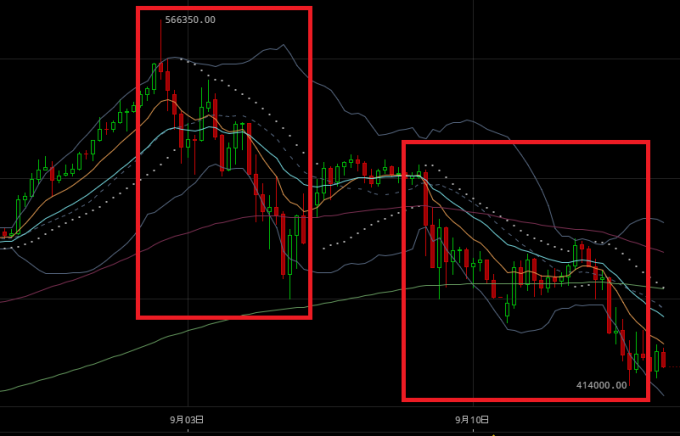 ビットコインが大幅下落した2017年9月2日から13日の4時間足チャート。中国ICO規制報道とJPモルガンのCEO発言で下落した部分を赤枠で囲んだ4時間足チャート