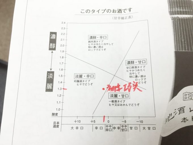 生酛純米大吟醸　巧実（たくみ）初孫のタイプがグラフで書いてある添付資料