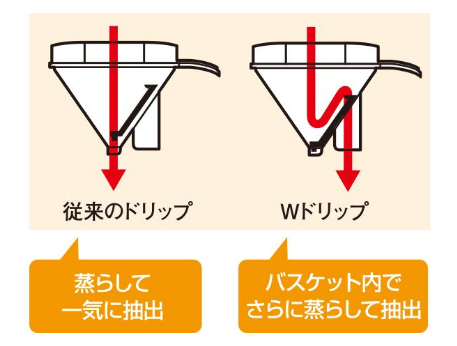 従来のドリップ方法と変わった「Wドリップ」