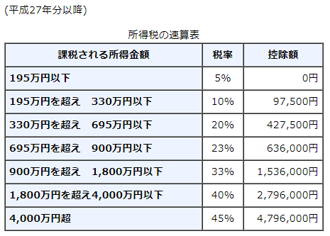 所得税率早見表