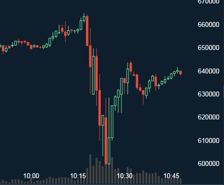 ビットコインゴールド分岐直後の暴落からの戻し