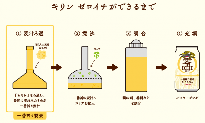 キリン、ゼロイチができるまでの工程イラスト