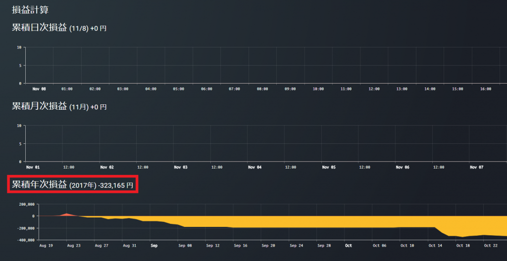 ビットフライヤーの年次j損益状況。大きくマイナス。笑えない（笑）