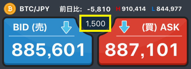 GMOコインの購入画面（スプレッド1500円時）