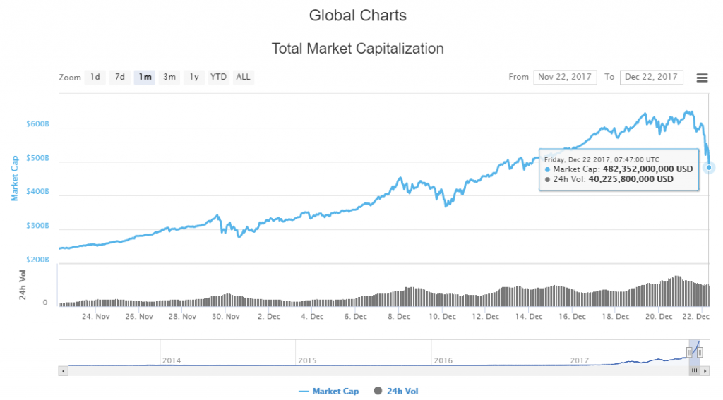 ビットコインの時価総額チャート（暴落時）