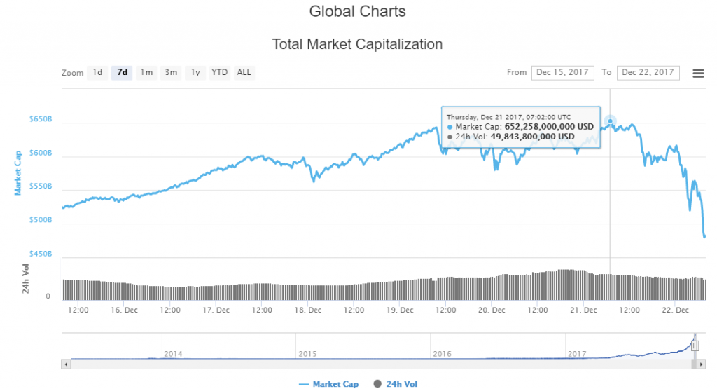 ビットコインの時価総額チャート（暴落前の総額）