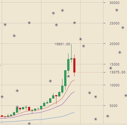 ビットコインが大幅下落のチャート（週足）