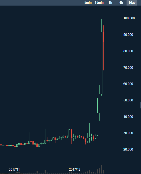 リップル（xrp）が急上昇して100円まで高騰したチャート（日足）