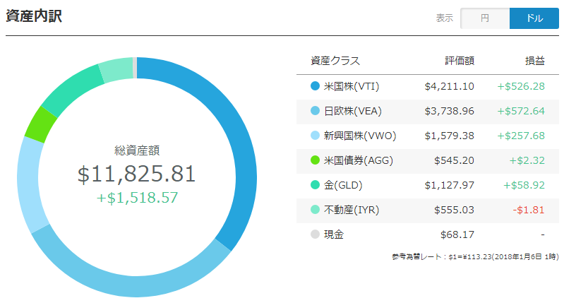 ウェルスナビ2017年12月のポートフォリオ（ドル）