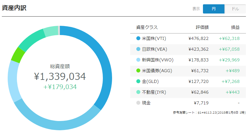 ウェルスナビ2017年12月のポートフォリオ（円）