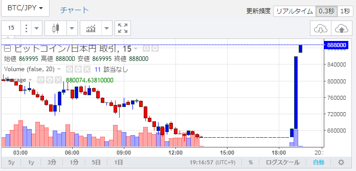 Zaif取引所でのメンテナンス明け後の以上挙動