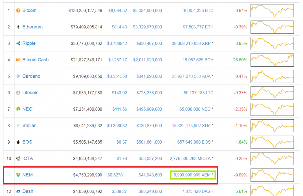 coinmarketcapに表示された仮想通貨時価総額ランキング。NEMはこの時11位