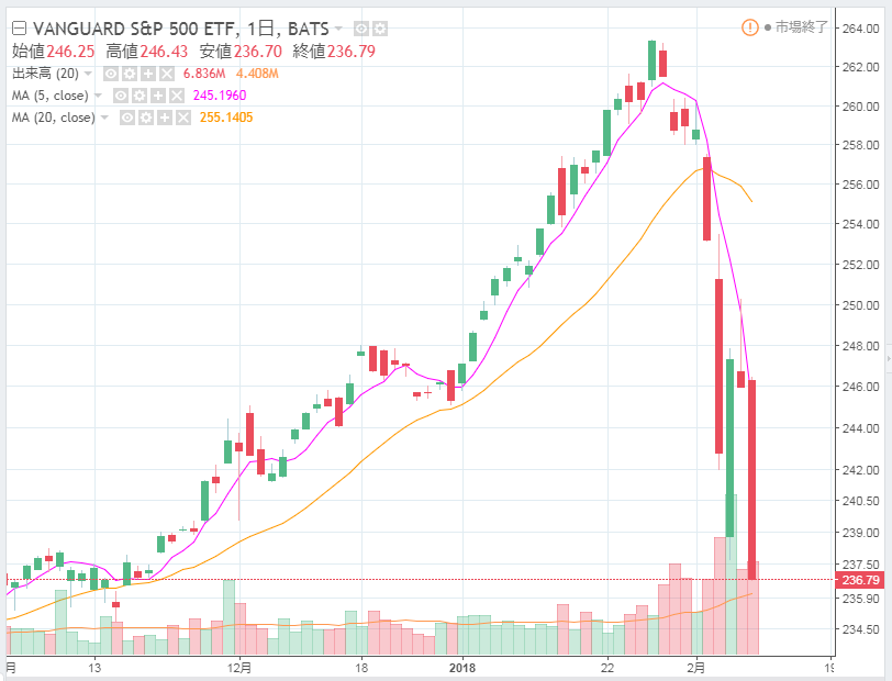 VOO（バンガード、S&P500ETF）の暴落チャート