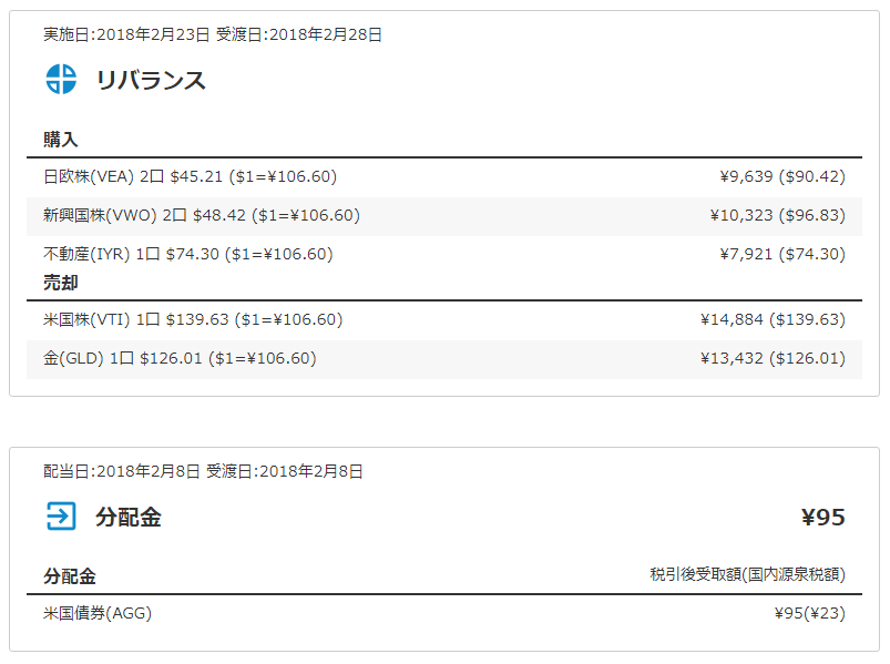 ウェルスナビ2月の取引履歴