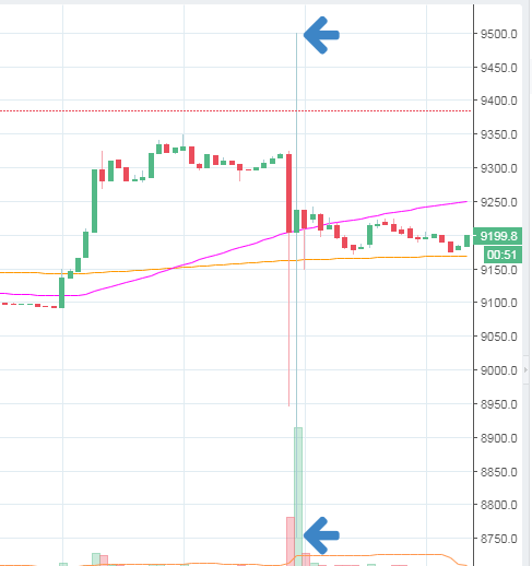 4月28日のBitfinex、1分間の値動き。安値8750ドル、高値9500ドルの値幅。1分間で750ドルの大きな値動き