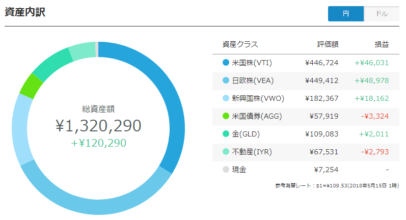 wealthnavi ポートフォリオ（円）