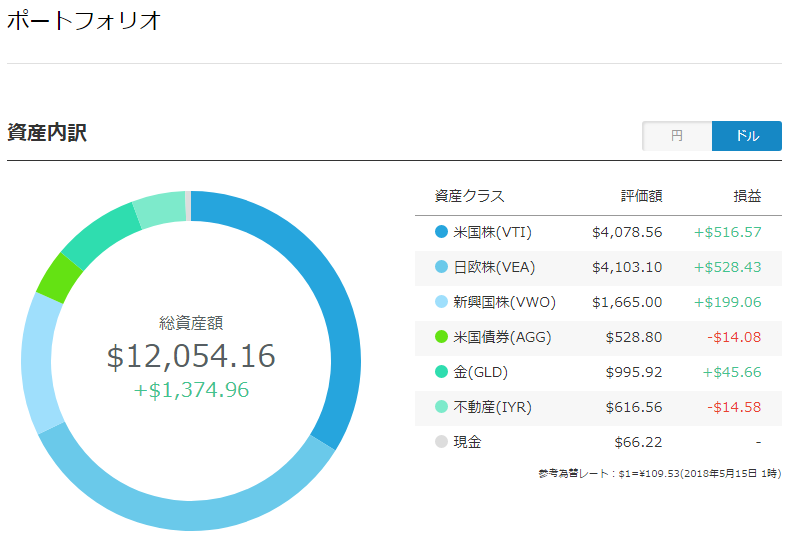 wealth navi ポートフォリオ（ドル）