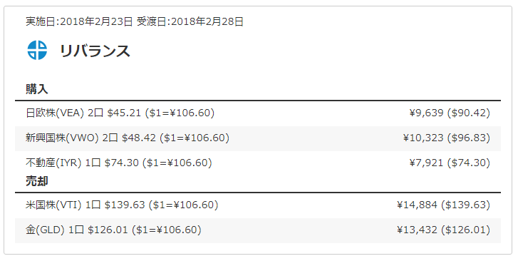 初回買付から1年後のリバランス内容