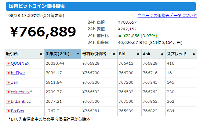 bitcoin日本語情報サイトのキャプチャ（日本の仮想通貨取引所）