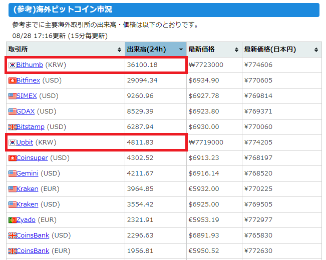 bitcoin日本語情報サイトのキャプチャ（世界の仮想通貨取引所）