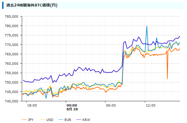 bitcoin日本語情報サイトのキャプチャ（各通貨の価格差チャート）
