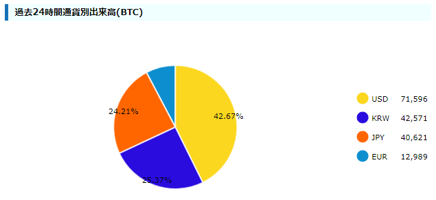 bitcoin日本語情報サイトのキャプチャ（各通貨の取引高グラフ）